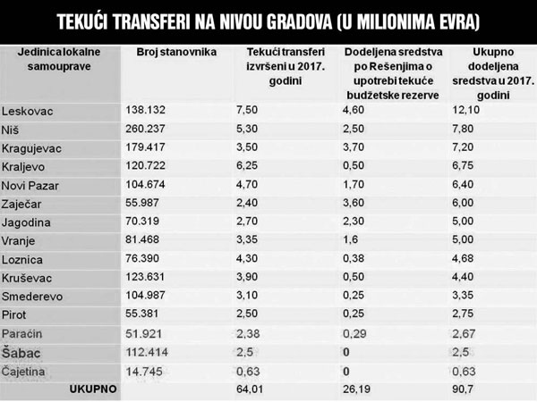 MAFIJAŠKA DRŽAVA: Kako SNS kažnjava lokalne samouprave gde je na vlasti opozicija MAFIJAŠKA DRŽAVA: Kako SNS kažnjava lokalne samouprave gde je na vlasti opozicija